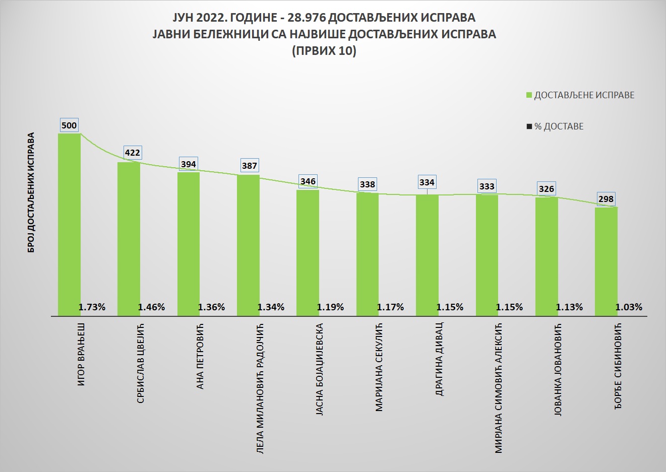 /content/pages/onama/статистика/2022/07/Grafik 1-19072022.jpg